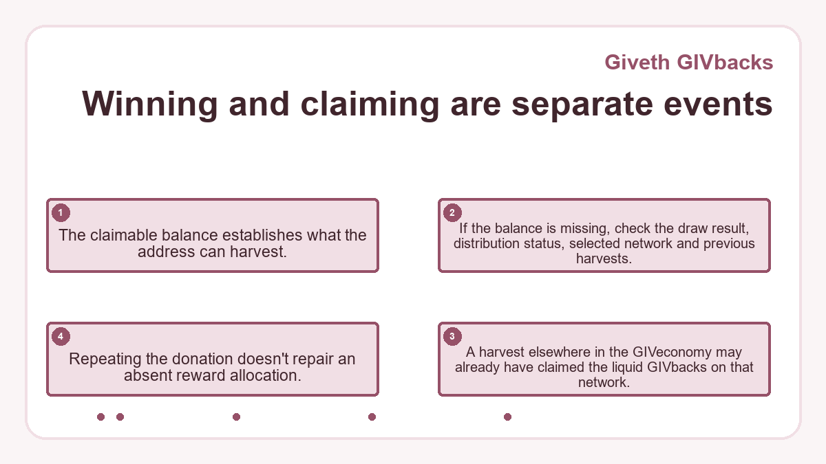 Winning and claiming are separate events: The claimable balance establishes what the address can harvest.; If the balance is missing, check the draw result, distribution status, selected network and previous harvests.; A harvest elsewhere in the GIVeconomy may already have claimed the liquid GIVbacks on that network.; Repeating the donation doesn't repair an absent reward allocation.