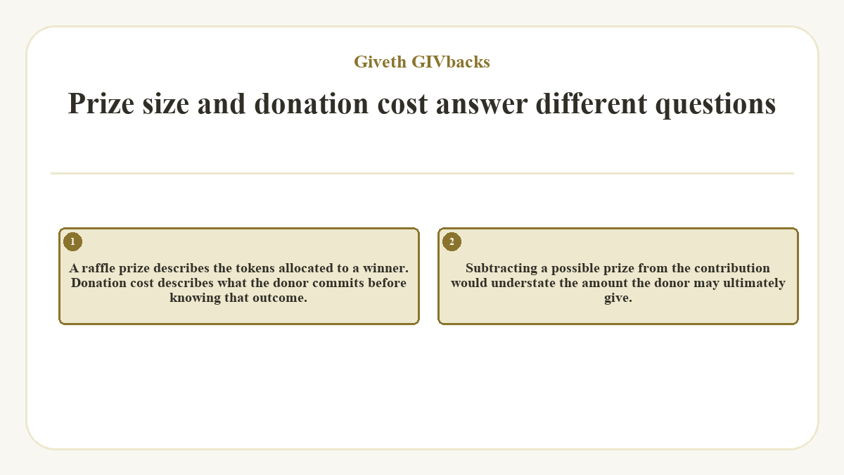 Prize size and donation cost answer different questions: A raffle prize describes the tokens allocated to a winner. Donation cost describes what the donor commits before knowing that outcome.; Subtracting a possible prize from the contribution would understate the amount the donor may ultimately give.